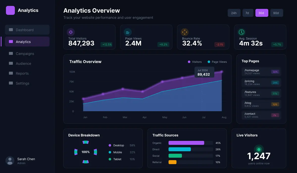 Analytics dashboard showing visitor stats, traffic charts, and real-time metrics