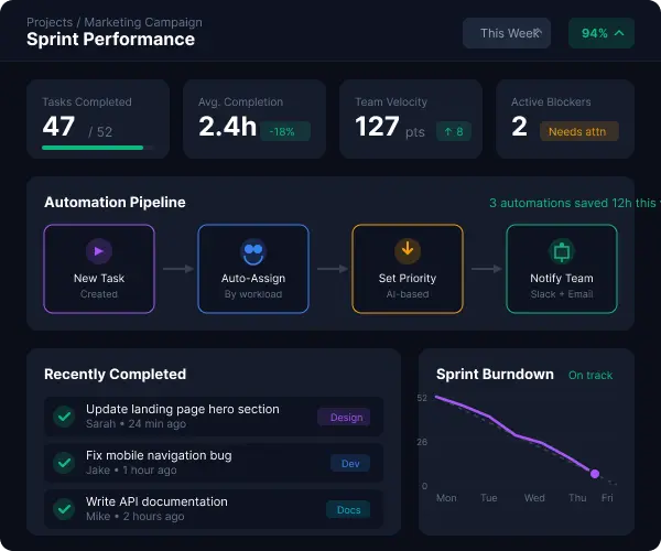 Sprint performance dashboard with automation pipeline and task completion metrics
