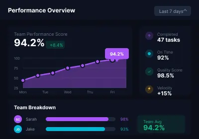 Performance overview with team metrics and progress charts